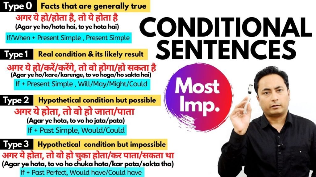 Conditional Sentences in English Grammar